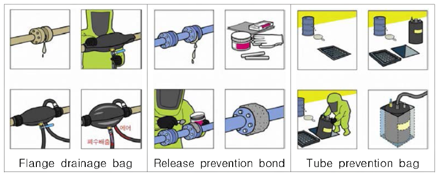 Equipment using methods for emergency release prevention.