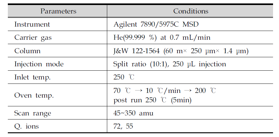 Analytical methods of GC/MS for acrylic acid.