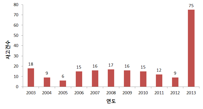 Status of chemical accident in Korea (Oct. 2013).