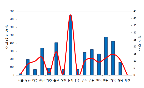 Regional trends of chemical accident in korea (Jun. 2013).