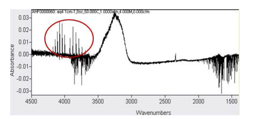 Spectrum of hydrogen fluoride by FT-IR.