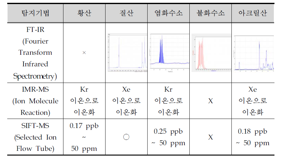 Monitering methods for acidic compounds.