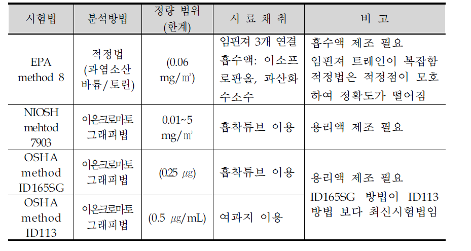 Standard test methods for sulfuric acid.