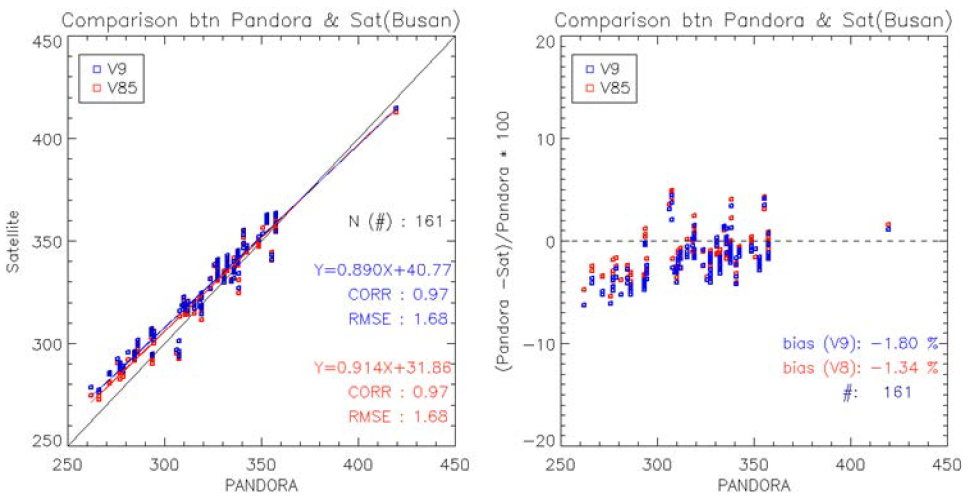 부산지역에서 두 알고리즘 V9 (파랑)과 V8.5 (빨강)으로부터 산출된 오존과 PANDORA로 측정된 오존전량 비교