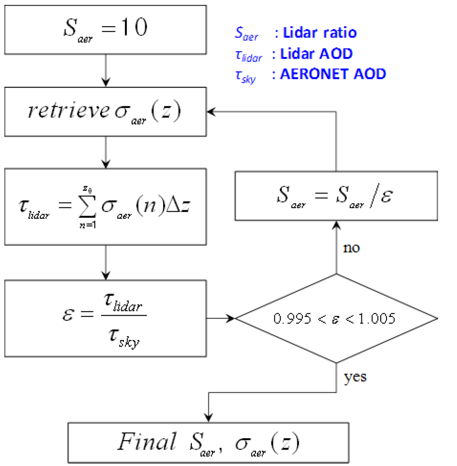 라이다와 Sun/sky radiometer를 이용한 라이다 상수 산출 알고리즘