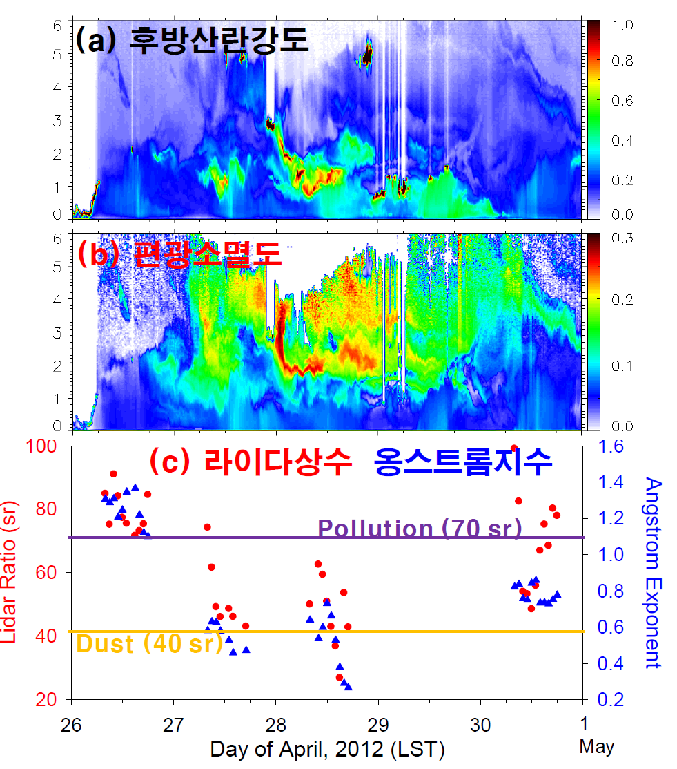 2012년 4월 26∼30일 서울에서 라이다와 Sun/sky radiometer로 관측된 (a)후방산란강도, (b)편광소멸도, (c)라이다 상수 및 옹스트롬 지수. 보라색과 주황색 선은 CALIPSO에서 사용되는 오염물질과 황사 에어로졸의 라이다 상수를 나타냄