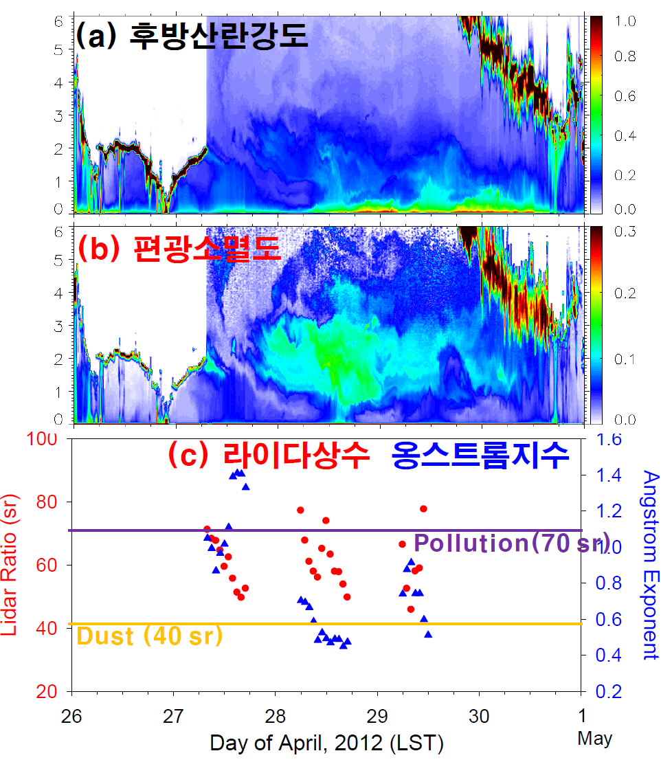 Fig. 3-47과 동일. 오사카의 관측 결과