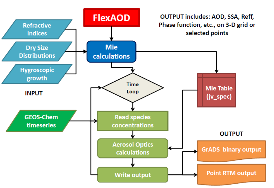 FlexAOD 프로그램에서 에어로졸 광학두께를 생산하는 과정을 나타낸 흐름도