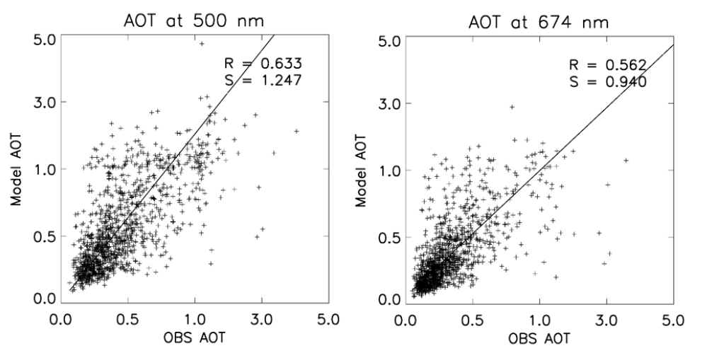 DRAGON 캠페인 기간 동안 500 nm (왼쪽)와 674 nm (오른쪽)의 AERONET과 모델에서 모의한 에어로졸 광학두께 비교. 상관계수 (R)와 회귀분석 기울기 (S)를 우측 상단에 나타냄