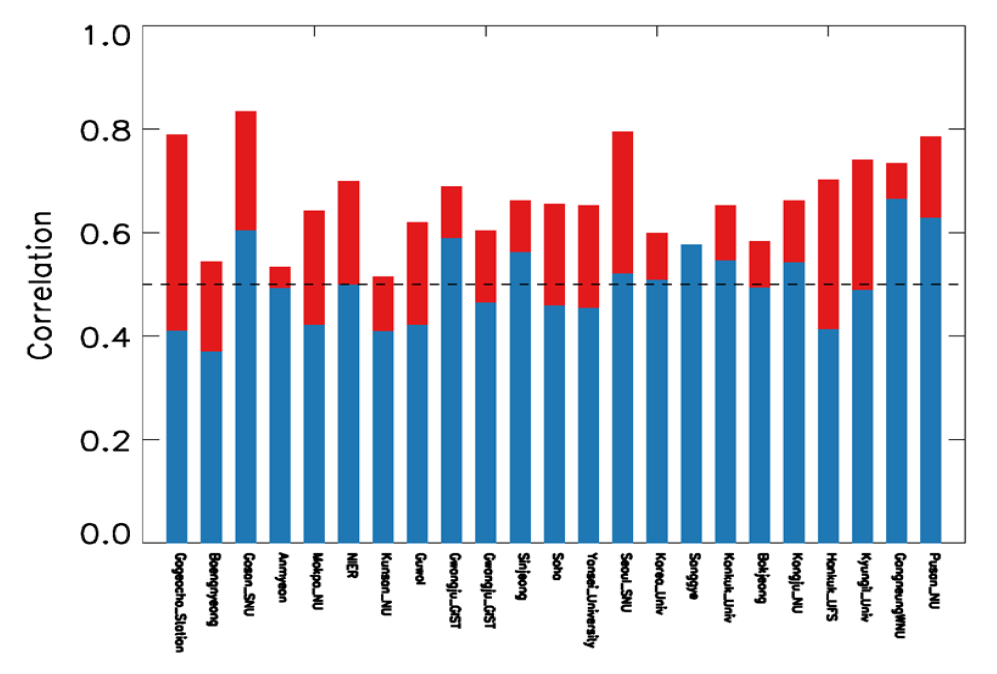 모델과 관측의 상관 계수를 모든 관측지에 대해서 정리한 그래프. 파란색값은 중국의 인위적 에어로졸 배출원을 제거했을 때의 모델 결과와 관측 과의 상관 계수, 파란색과 빨간색이 합쳐진 값은 모든 배출원을 포함한 기본 모델의 모의 결과와 관측과의 상관 계수