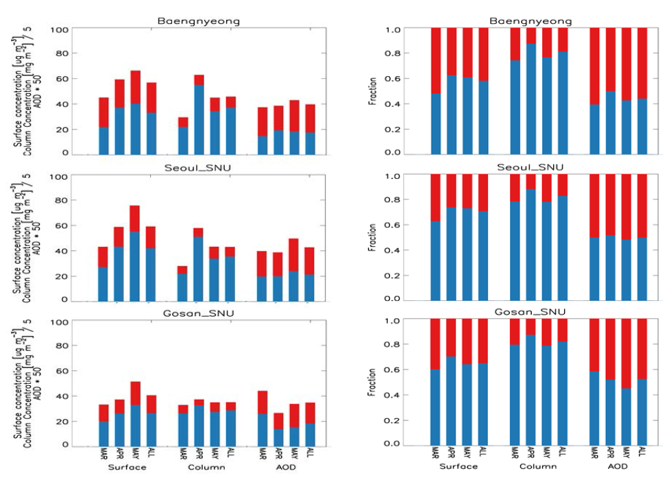백령도와 서울, 고산에서의 에어로졸의 지표 농도, 연직 적분 농도, 광학두께의 절대량 (왼쪽) 및 기여도 (오른쪽). 빨간색은 중국에서의 인위적 배출 에어로졸에 의한 효과, 파란색은 중국에서의 인위적 배출 에어로졸 을 제외한 나머지 효과를 나타냄