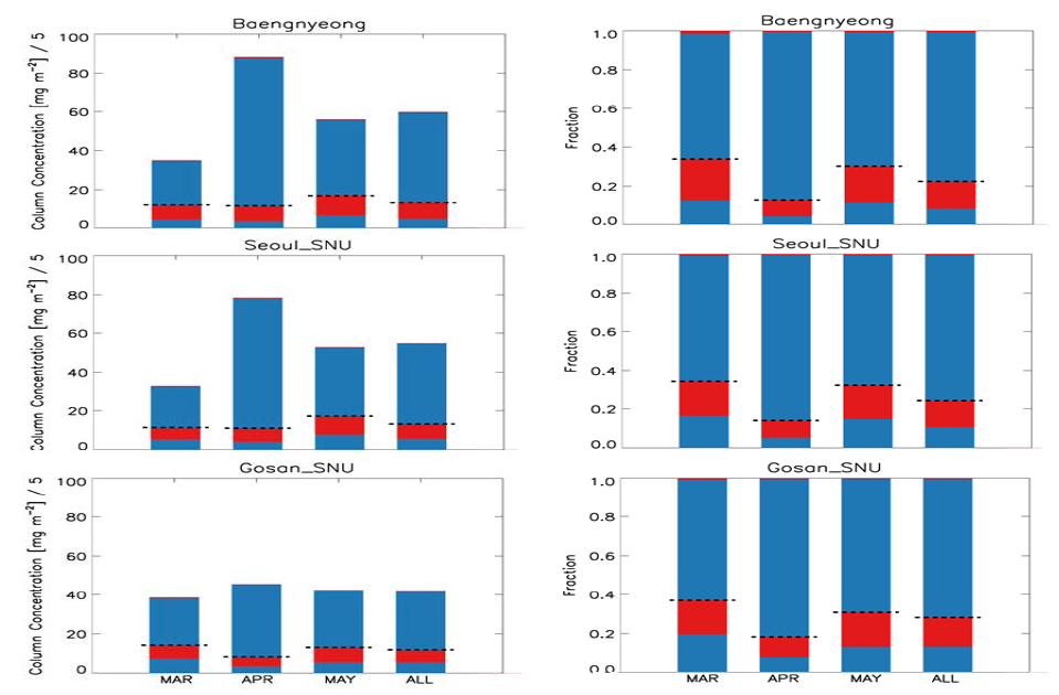 Fig. 3-61의 세 관측 지점에서의 에어로졸의 연직 적분 농도 의 절대량(왼쪽) 및 기여도(오른쪽)를 상세한 분류로 나타낸 그림. 막대 그래 프 가운데 검정색 점선 위쪽은 소수성 에어로졸, 아래쪽은 친수성 에 어로졸. 빨간색은 중국에서의 인위적 배출 에어로졸에 의한 효과, 파 란색은 중국에서의 인위적 배출 에어로졸을 제외한 나머지 효과