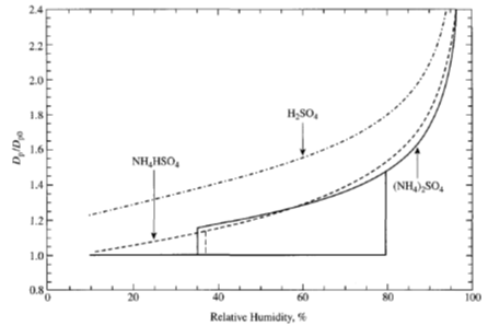 상대 습도와 황산염 에어로졸의 크기와의 관계