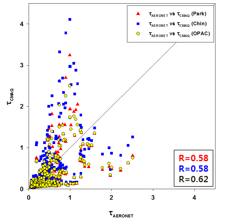 AERONET AOD와 Park et al. (2011), Chin et al. (2002), OPAC 모델의 질량소산효율을 적용하여 CMAQ으로부터 산출된 AOD의 비교