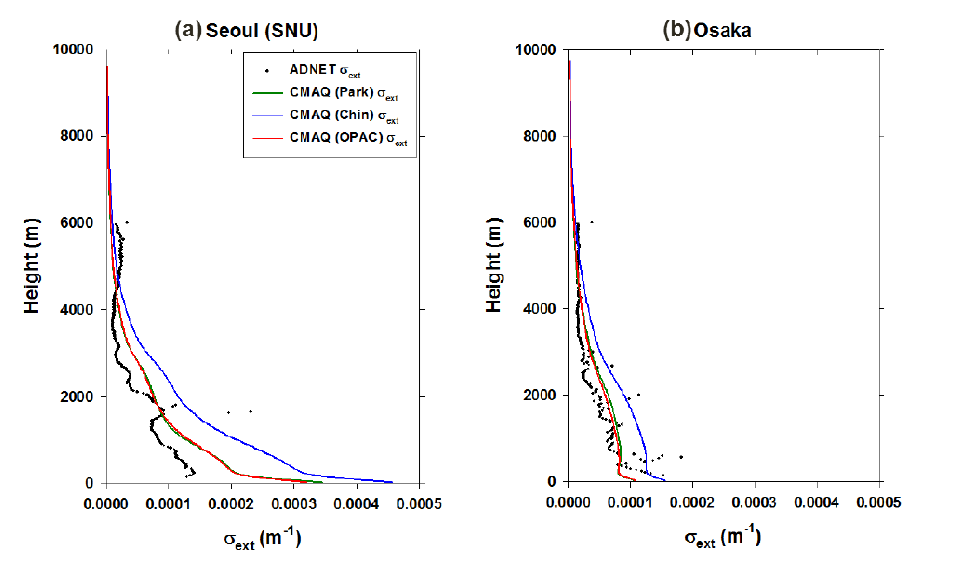 서울과 오사카에서의 LIDAR 관측 소산계수와 Park et al. (2011), Chin et al. (2002), OPAC 모델의 질량소산효율을 적용하여 CMAQ으로부터 산출된 소산계수의 연직 비교