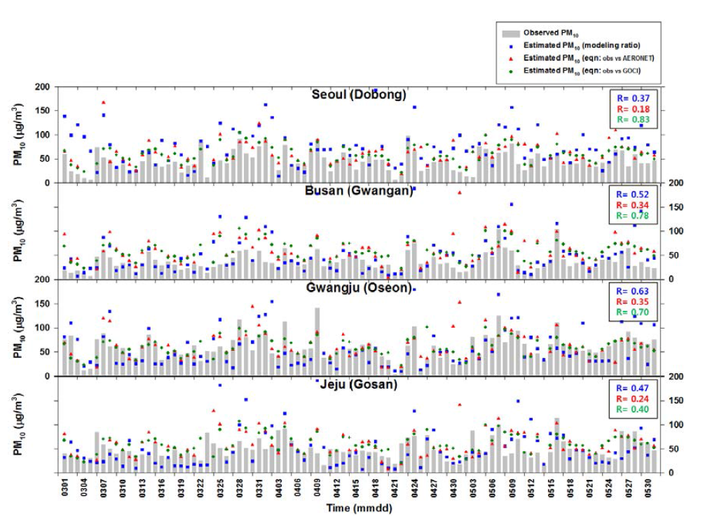 각 관측지점에서의 모델 비 및 경험식에 의해 산출된 PM10 자료와 관측자료간의 비교
