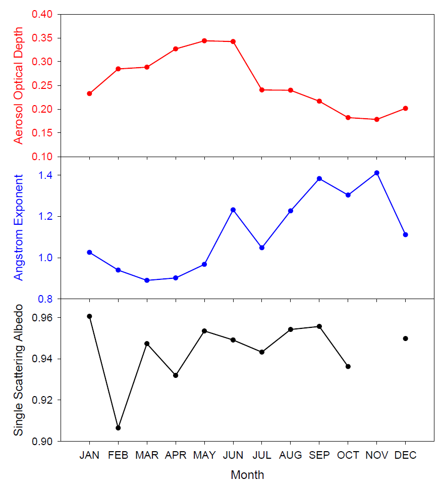 제주 고산 관측소에서 2001∼2011년 AERONET sun/sky radiometer를 이용하여 관측한 월평균 에어로졸 광학두께와 옹 스트롬 지수, 단산란 알베도의 월변화