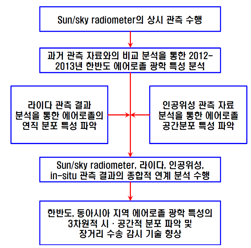 연구 추진 체계의 모식도