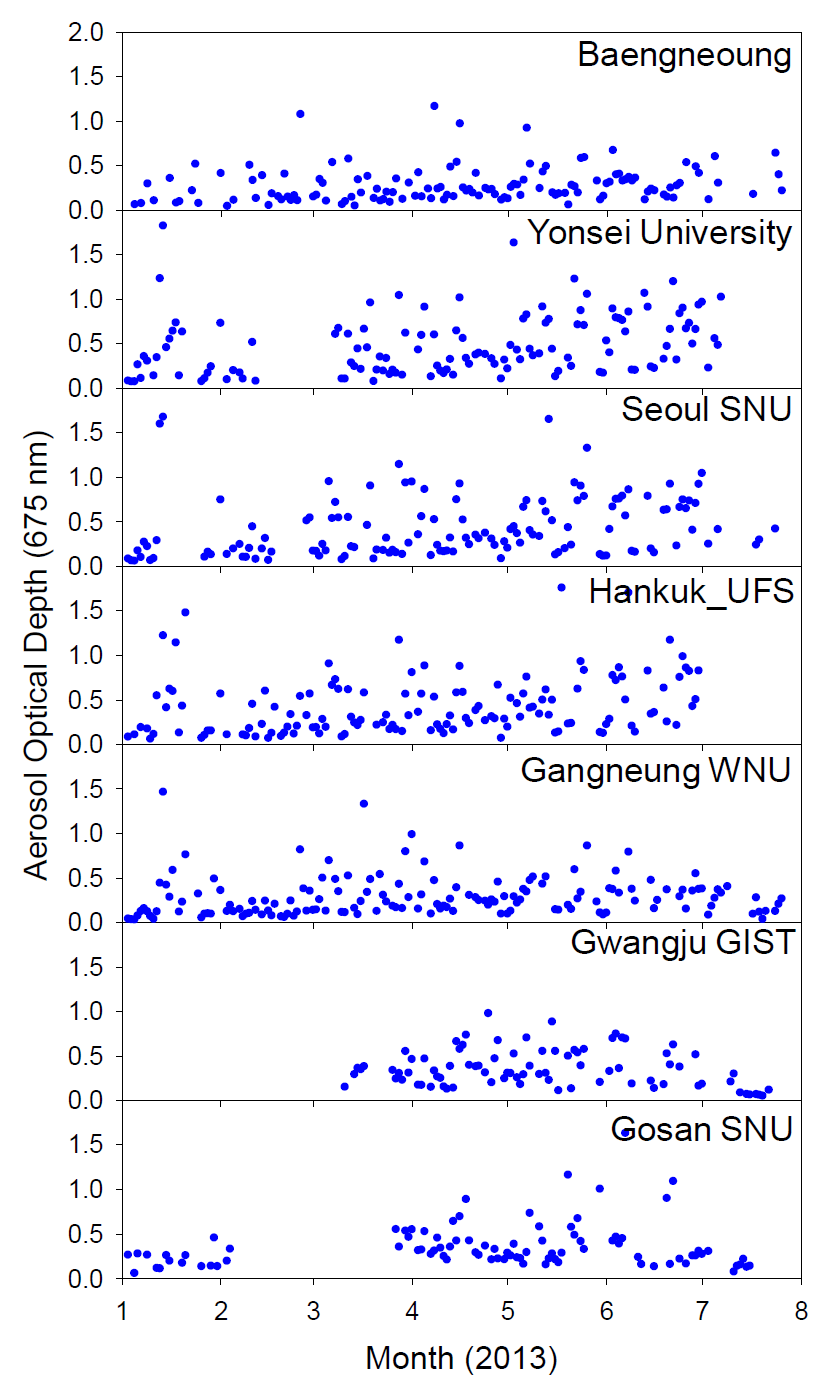 2013년 국내 AERONET 관측소에서 측정된 Level 1.5 에어로졸 광학두께 (675 nm)의 일평균 시계열