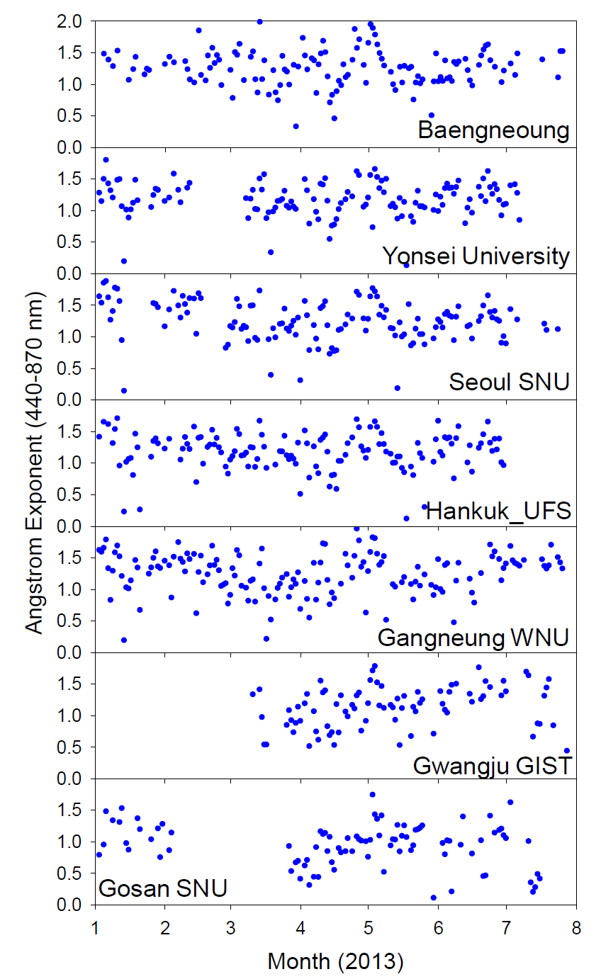 2013년 국내 AERONET 관측소에서 측정된 Level 1.5 옹스트롬 지수 (440-870 nm)의 일평균 시계열