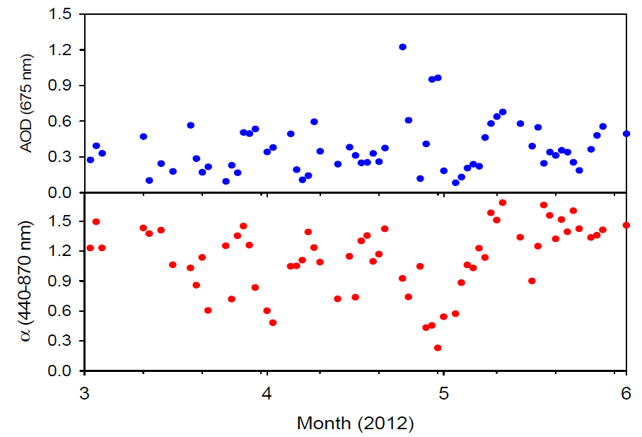 2012년 3∼5월 서울대 AERONET 관측소 (Seoul_SNU)에서 관측된 Level 2.0 에어로졸 광학두께 (AOD)와 옹스트롬 지수 (α)의 일평균 시계열