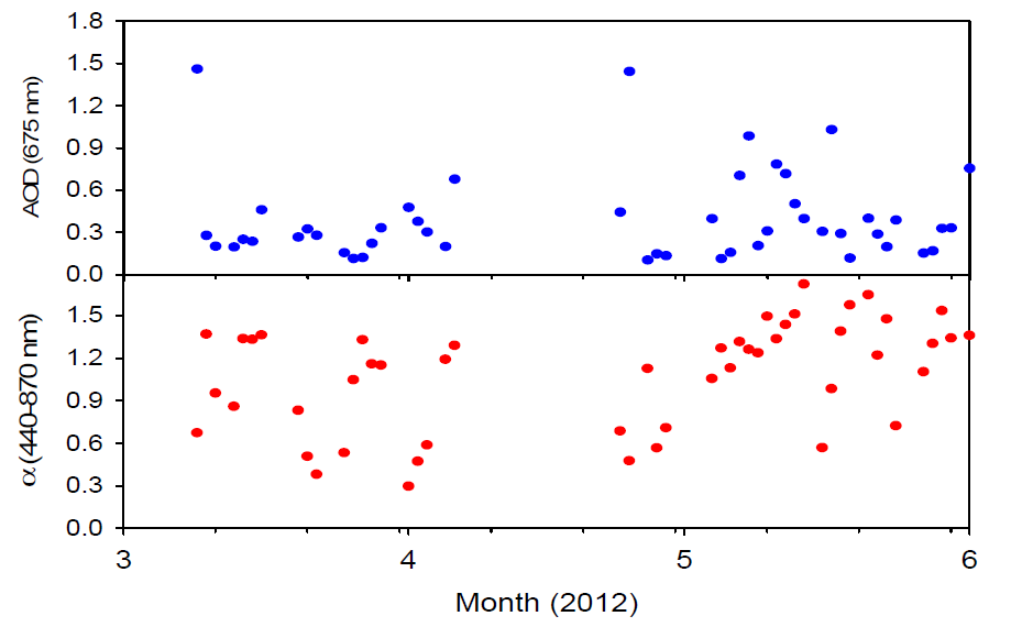 2012년 3∼5월 서울대 AERONET 관측소 (Seoul_SNU)에서 관측된 Level 1.5 에어로졸 광학두께 (AOD)와 옹스트롬 지수 (α)의 일평균 시계열
