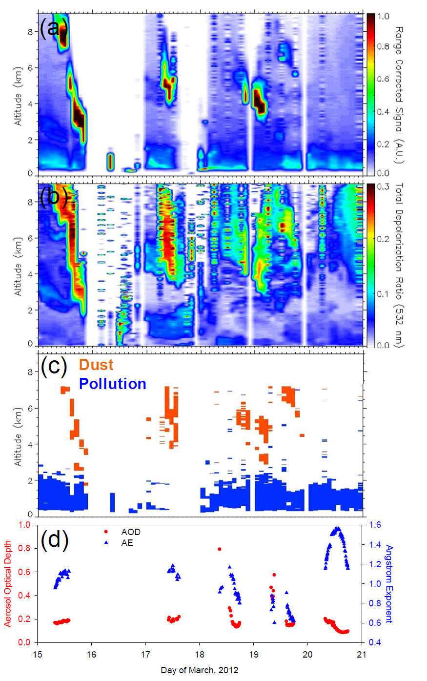 2012년 3월 15∼20일 백령도 라이다와 Sun/sky radiometer로 관측된 (a)후방산란강도, (b)편광소멸도, (c)황사/오염층, (d) 에 어로졸 광학두께 및 옹스트롬 지수