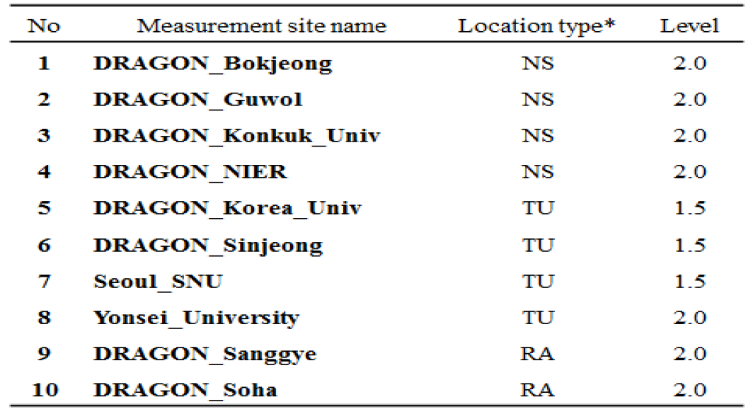 DRAGON campaign 기간 동안 서울 지역에서 관측이 수행되었던 AERONET 지점의 공간적 특성 분류와 제공되는 AERONET data level