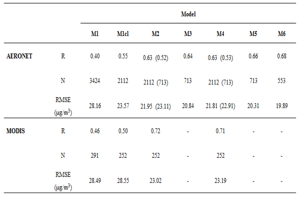DRAGON campaign 기간동안 서울지역에서 얻어진 AERONET과 MODIS 관측 자료를 다양한 경험적 선형 상관관계 모델에 적용하여 예측한 PM10 농도와 실 제 관측 PM10 농도 사이의 상관관계