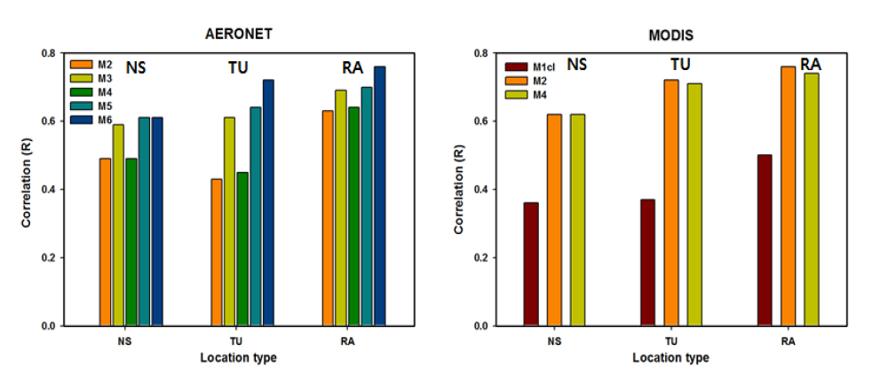 PM10 농도 예측을 위한 다양한 경험적 선형 상관관계 모델의 공간적 특성 (NS, TU, RA)에 따른 상관관계