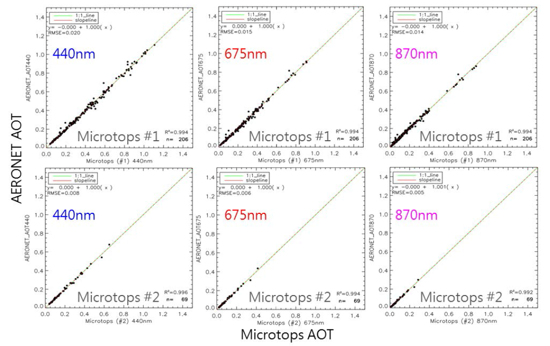 강릉원주대학교에 설치된 AERONET과 2 대의 Microtops로 관측한 440, 675, 870nm 파장에서의 에어로졸 광학두께 산포도