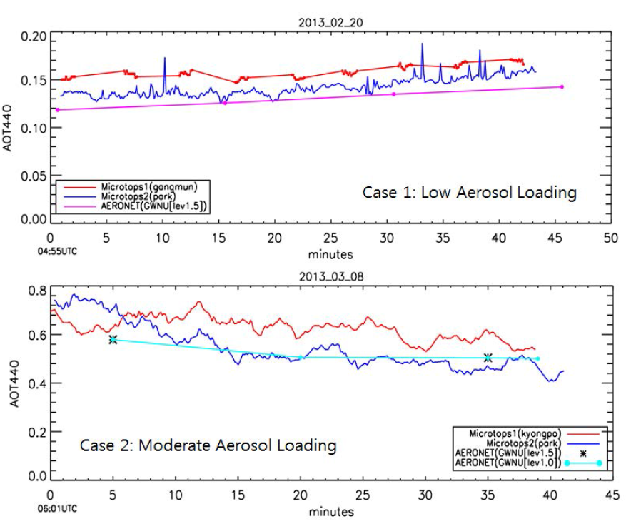 Fig. 3-20에 나타낸 강릉시 주변에서 두 Microtops과 AERONET으로 관측된 2013년 2월 20일 저농도 에어로졸 사례 (위)와 2013년 3월 8 일 고농도 에어로졸 사례 (아래)에서의 440 nm 에어로졸 광학두께 시계열. 가로축은 관측 시작 시각부터 경과된 시간을 나타냄