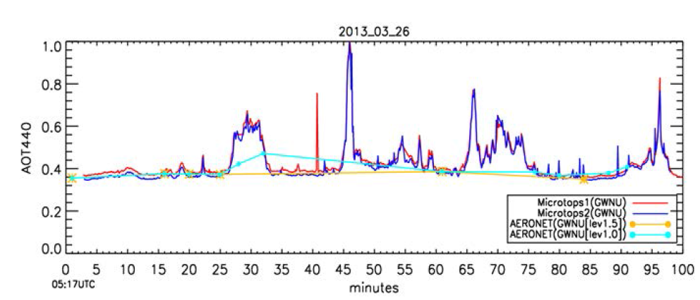 2013년 3월 26일 옅은 구름이 분포한 사례에서 Microtops와 AERONET 관측으로 산출된 440 nm 에어로졸 광학두께의 시계열 (Case 3으로 명명)