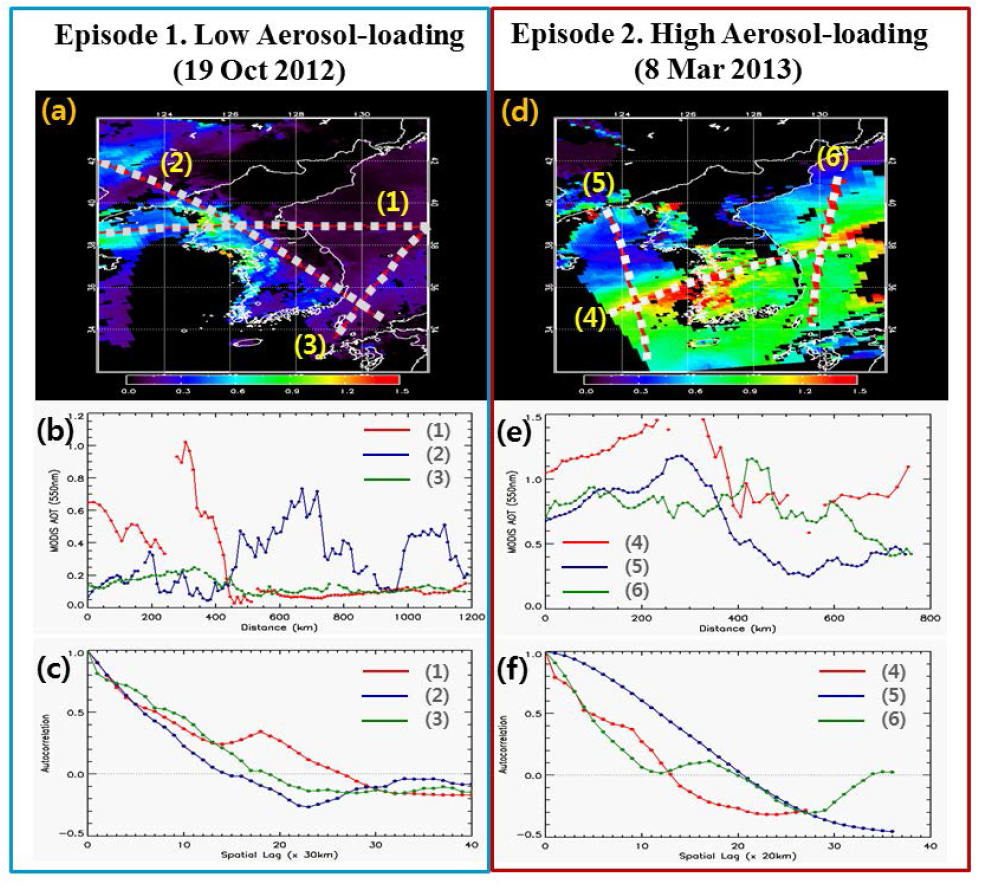 (a) 2012년 10월 19일 MODIS 550 nm AOD, (b) Fig. 3-25(a)의 점선을 따라 나타낸 AOD (c) Fig. 3-25(a)의 점선을 따라 나타낸 AOD의 자기상관 계수. (d∼f) Fig. 3-25(a∼c)와 동일. 2013년 3월 8일의 결과