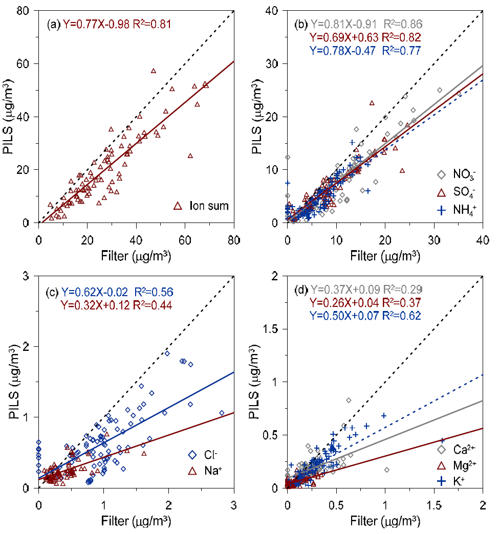 PILS와 필터 측정 비교. 점선은 1:1, 실선은 best-fit line