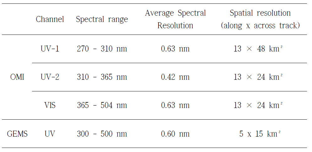 Characteristics of OMI and GEMS