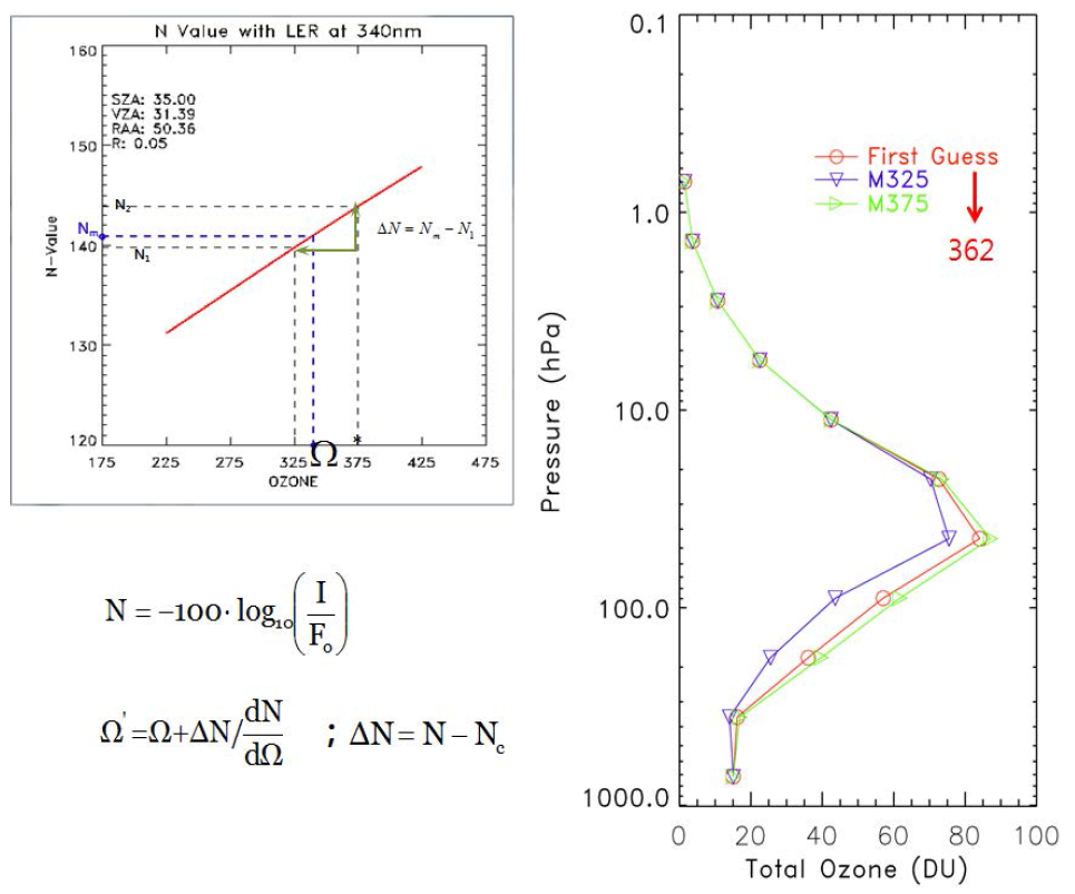 Initial 오존은 복사모델로부터 Nvalue와 오존전량의 선형관계를 찾은 뒤, 관측 값 Nm이 대응하는 오존을 찾음으로써 구할 수 있다