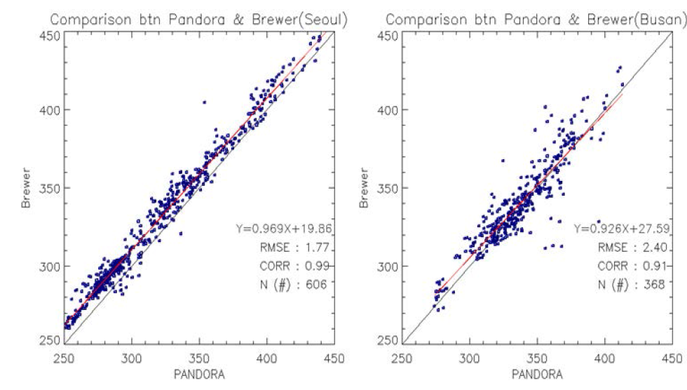 서울과 부산에서 PANDORA와 Brewer로 측정된 오존 전량 값 비교