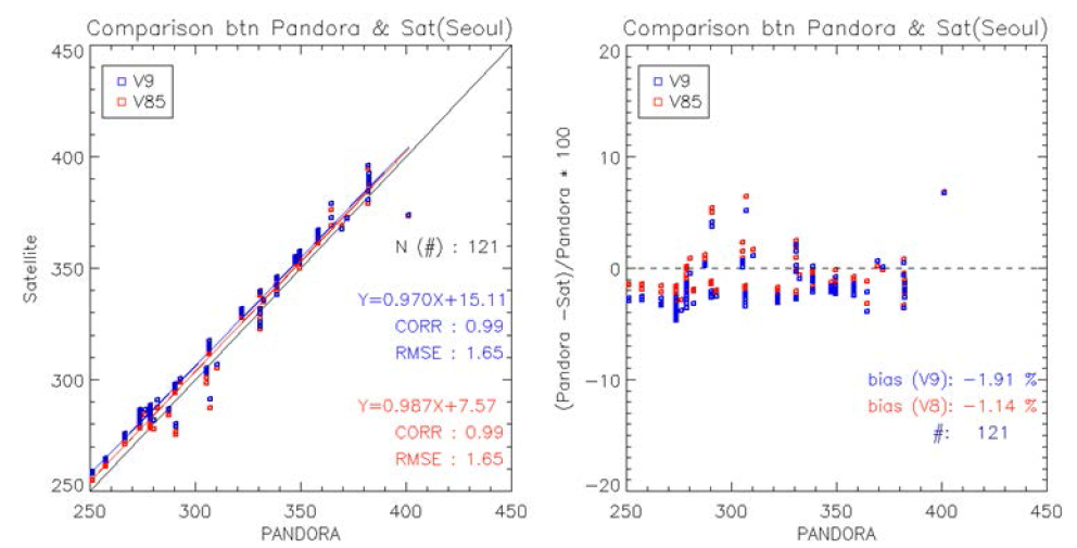 서울지역에서 두 알고리즘 V9 (파랑)과 V8.5 (빨강)으로부터 산출된 오존과 PANDORA로 측정된 오존전량 비교