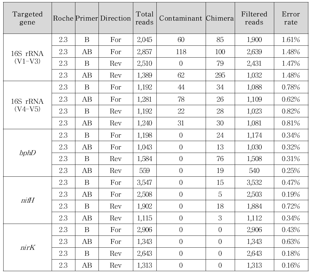 Primer 및 target 유전자별 오류 발생률 분석 결과
