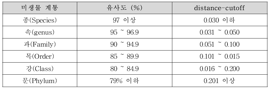 미생물 계통별 distance cut off