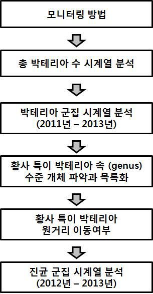 황사 바이오에어로졸 시계열 연구의 내용과 추진 개요