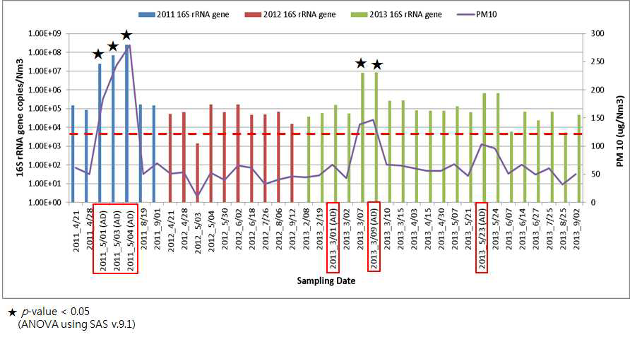 2011-2013년도 시간별 총 박테리아 16S rRNA 유전자 수와 PM10 측정치 변화