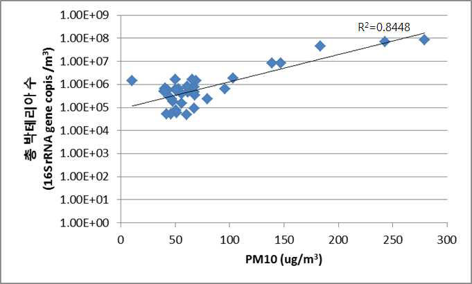 PM10 측정치와 총 박테리아 수 상관성 분석