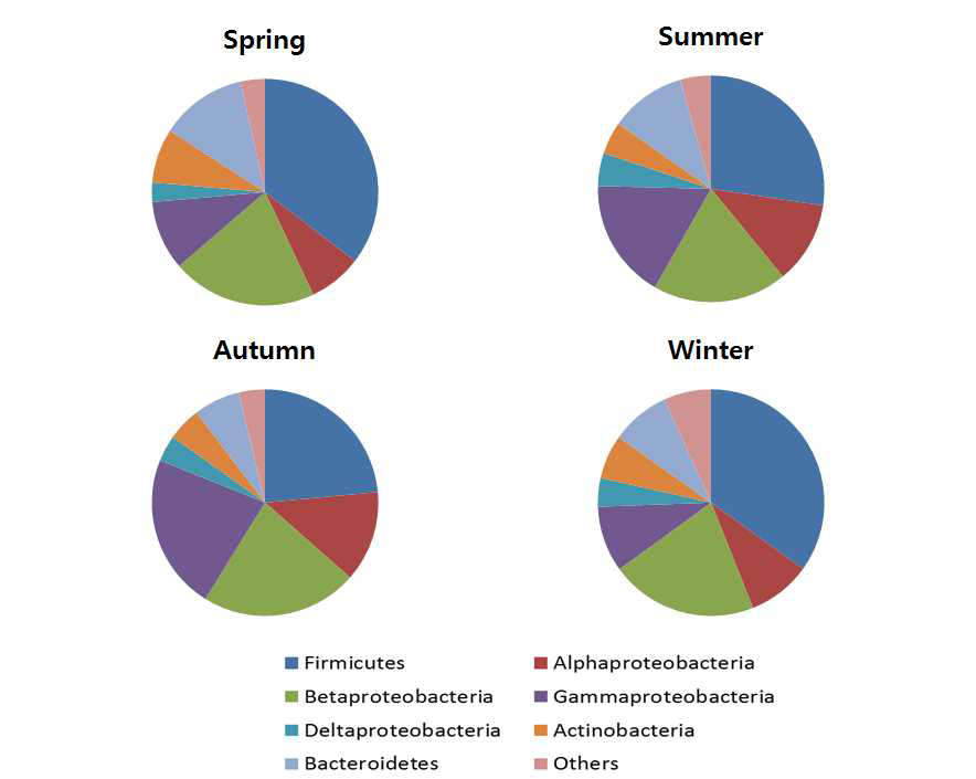 계절별 바이오에어로졸 박테리아 군집 구성 변화