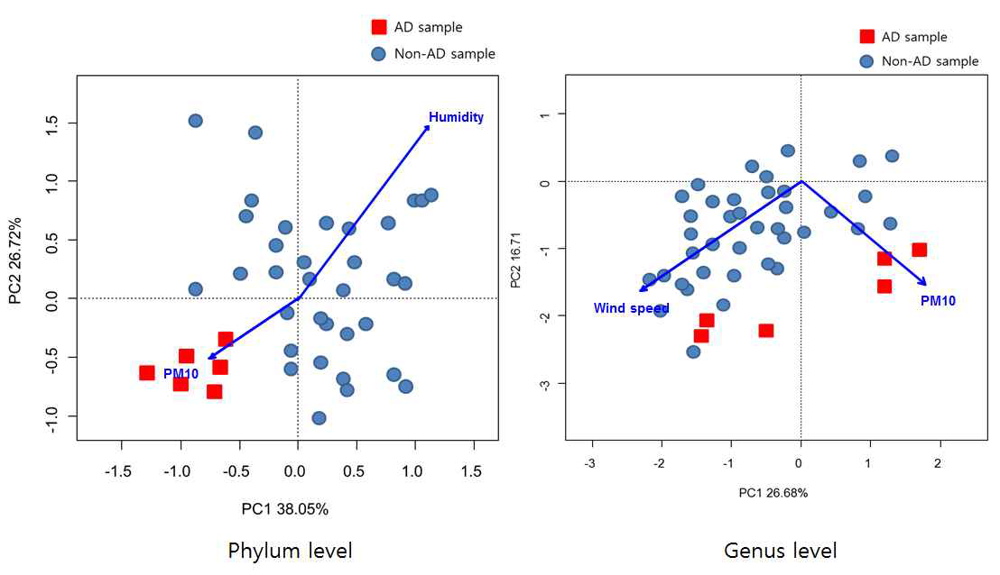 Phylum과 genus 수준의 박테리아 군집 구성 PCA 비교