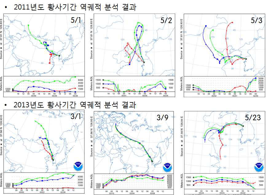 황사기간 역궤적 분석 결과