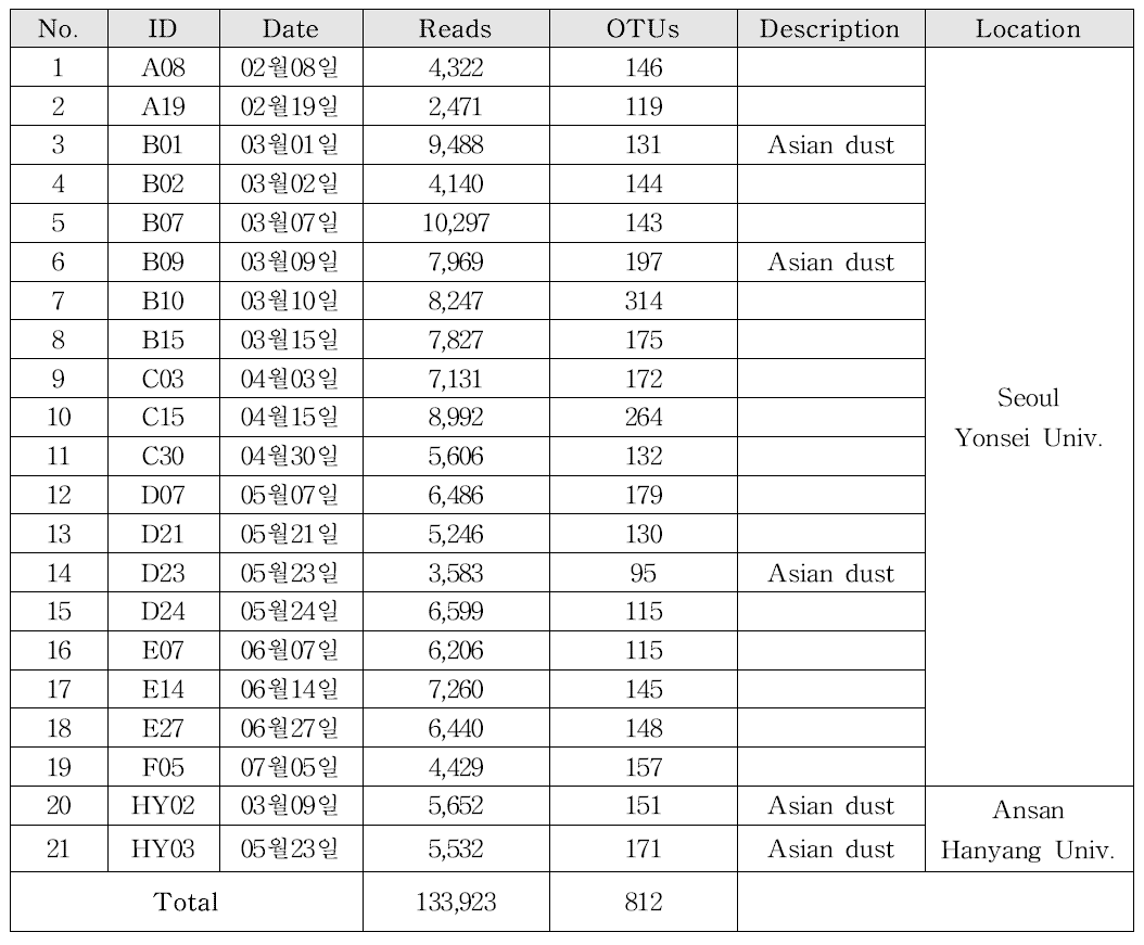 황사-비황사 시기의 진균 염기 서열과 OTU 개수