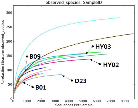 바이오에어로졸 시료 내 담자 효모형 균을 제외한 진균 종 다양성에 대한 rarefraction curve 결과