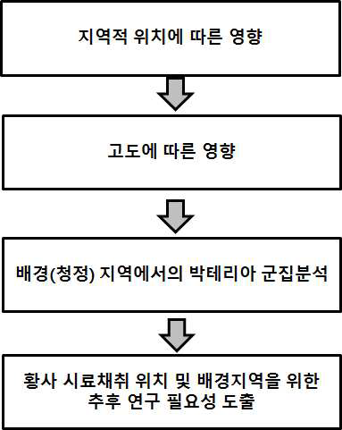 시료채취 위치에 관한 기초연구 추진 전략